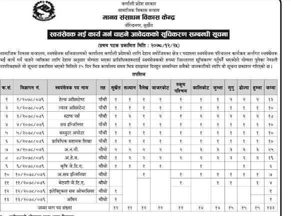कर्णाली प्रदेशले माग्यो स्टाफ नर्सदेखि सबइन्जिनियर सम्म, कुन जिल्लामा कति ?