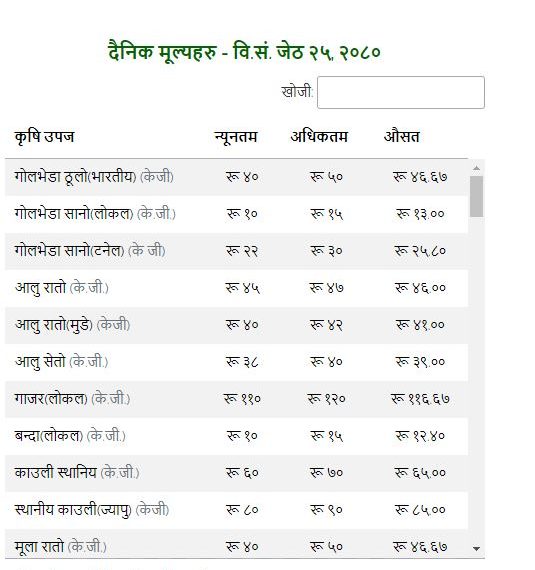 आजको तरकारी तथा फलफूलको मूल्य,&hellip;