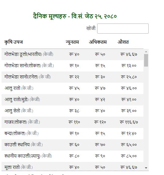 आजको तरकारी तथा फलफूलको मूल्य, खरबुजा प्रतिकेजी ४० रूपैँया